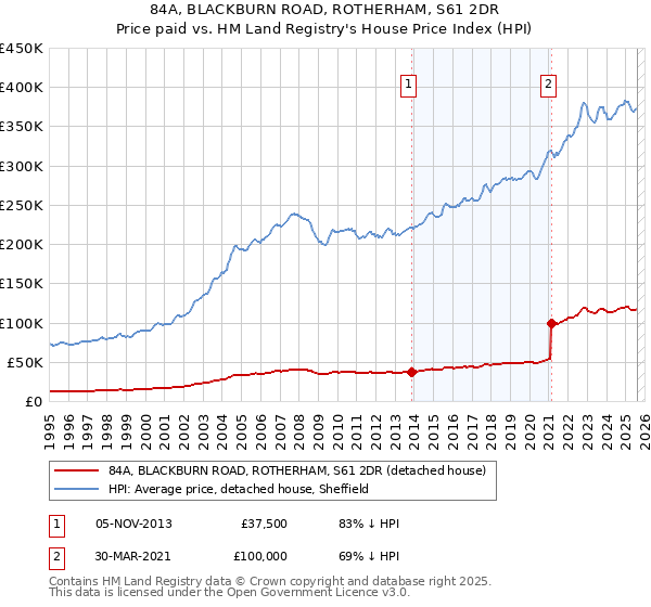 84A, BLACKBURN ROAD, ROTHERHAM, S61 2DR: Price paid vs HM Land Registry's House Price Index