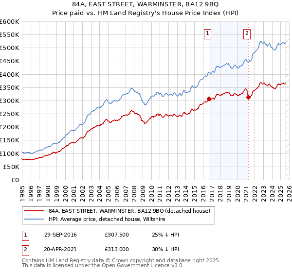 84A, EAST STREET, WARMINSTER, BA12 9BQ: Price paid vs HM Land Registry's House Price Index