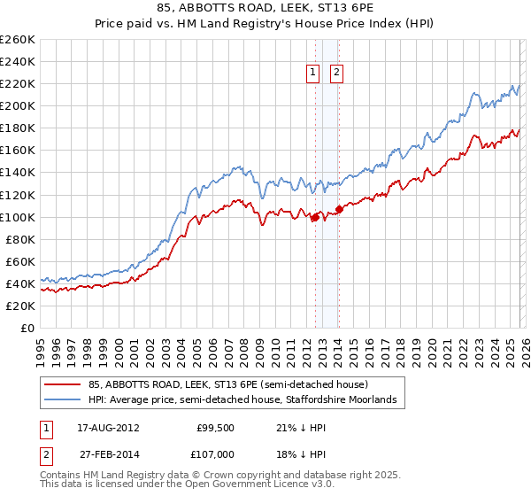 85, ABBOTTS ROAD, LEEK, ST13 6PE: Price paid vs HM Land Registry's House Price Index