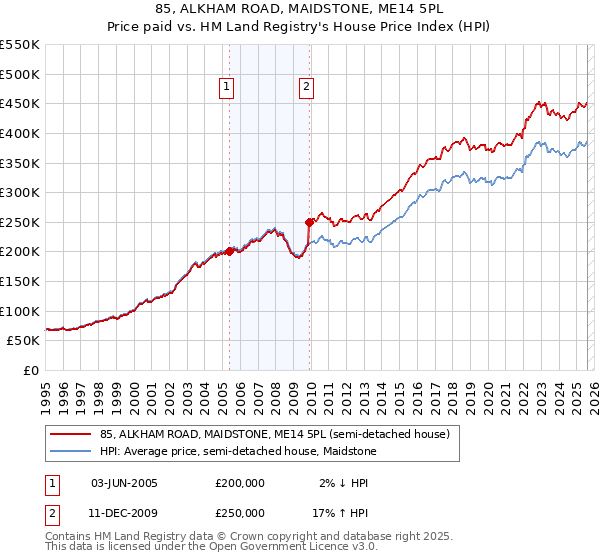 85, ALKHAM ROAD, MAIDSTONE, ME14 5PL: Price paid vs HM Land Registry's House Price Index