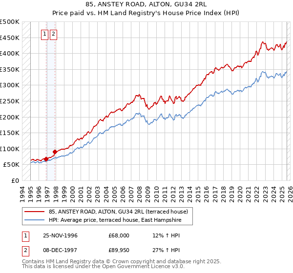 85, ANSTEY ROAD, ALTON, GU34 2RL: Price paid vs HM Land Registry's House Price Index
