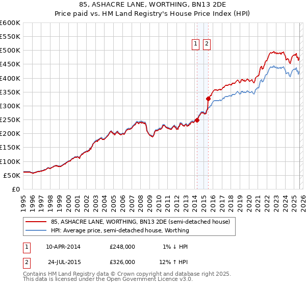 85, ASHACRE LANE, WORTHING, BN13 2DE: Price paid vs HM Land Registry's House Price Index