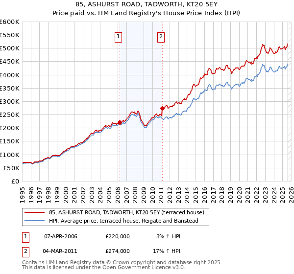 85, ASHURST ROAD, TADWORTH, KT20 5EY: Price paid vs HM Land Registry's House Price Index