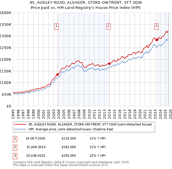 85, AUDLEY ROAD, ALSAGER, STOKE-ON-TRENT, ST7 2QW: Price paid vs HM Land Registry's House Price Index