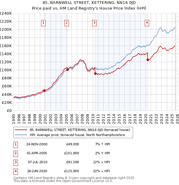 85, BARNWELL STREET, KETTERING, NN16 0JD: Price paid vs HM Land Registry's House Price Index