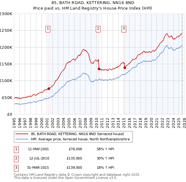85, BATH ROAD, KETTERING, NN16 8ND: Price paid vs HM Land Registry's House Price Index