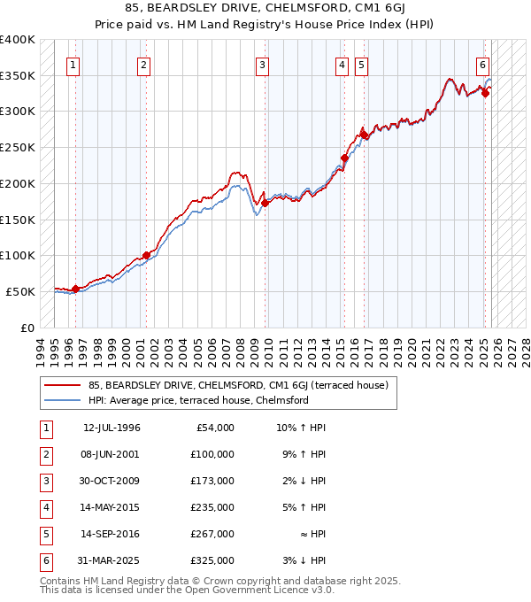 85, BEARDSLEY DRIVE, CHELMSFORD, CM1 6GJ: Price paid vs HM Land Registry's House Price Index