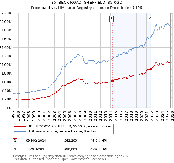 85, BECK ROAD, SHEFFIELD, S5 0GD: Price paid vs HM Land Registry's House Price Index