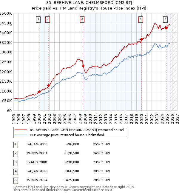 85, BEEHIVE LANE, CHELMSFORD, CM2 9TJ: Price paid vs HM Land Registry's House Price Index