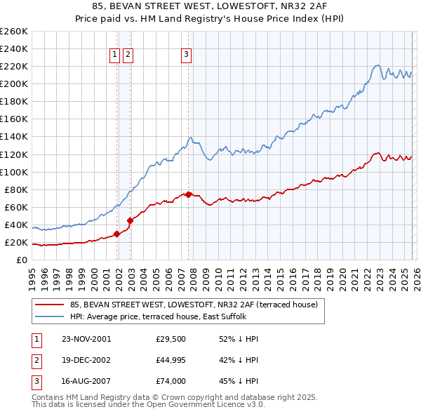 85, BEVAN STREET WEST, LOWESTOFT, NR32 2AF: Price paid vs HM Land Registry's House Price Index