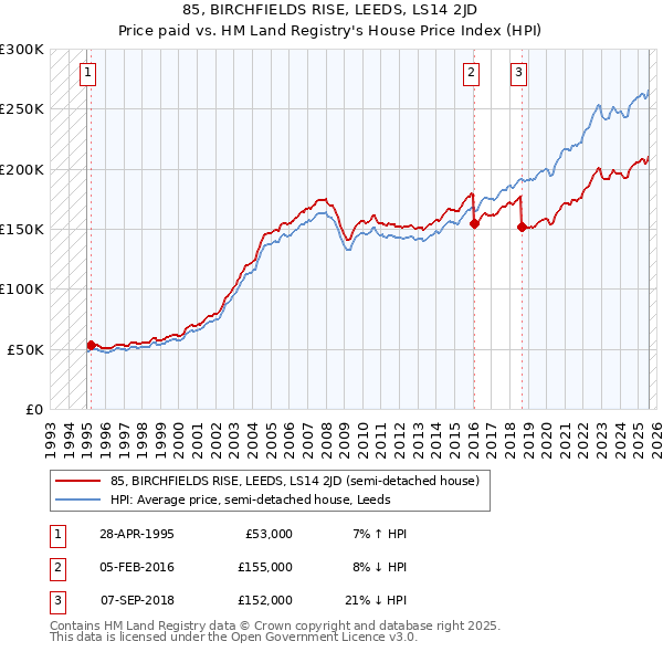 85, BIRCHFIELDS RISE, LEEDS, LS14 2JD: Price paid vs HM Land Registry's House Price Index