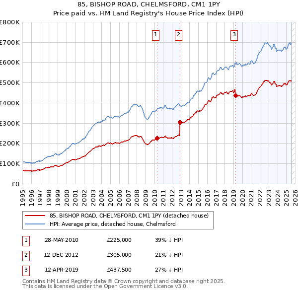 85, BISHOP ROAD, CHELMSFORD, CM1 1PY: Price paid vs HM Land Registry's House Price Index