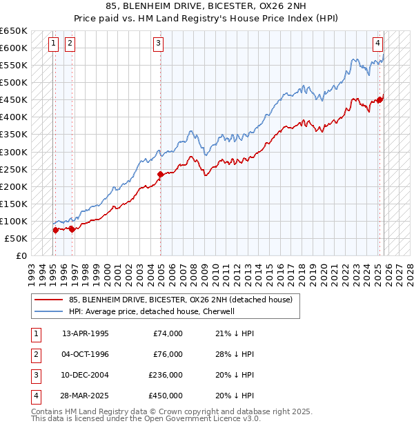 85, BLENHEIM DRIVE, BICESTER, OX26 2NH: Price paid vs HM Land Registry's House Price Index