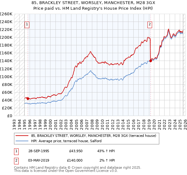 85, BRACKLEY STREET, WORSLEY, MANCHESTER, M28 3GX: Price paid vs HM Land Registry's House Price Index