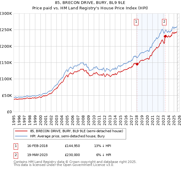 85, BRECON DRIVE, BURY, BL9 9LE: Price paid vs HM Land Registry's House Price Index