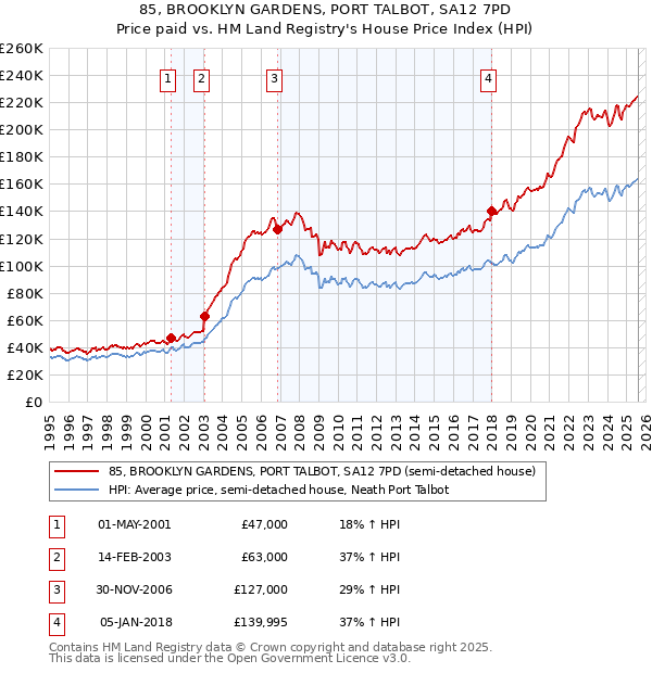 85, BROOKLYN GARDENS, PORT TALBOT, SA12 7PD: Price paid vs HM Land Registry's House Price Index
