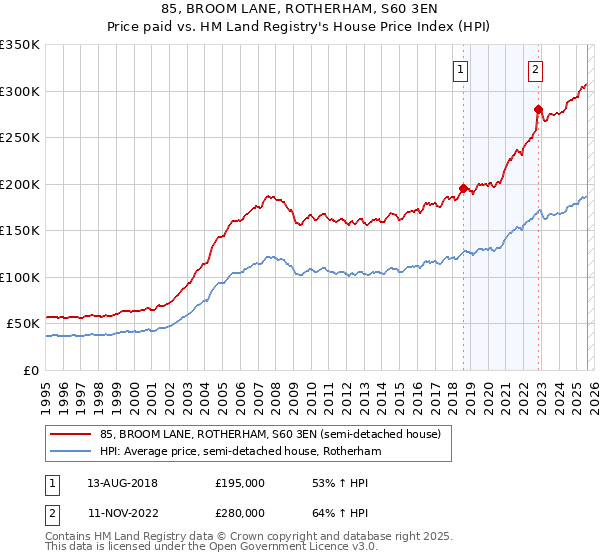 85, BROOM LANE, ROTHERHAM, S60 3EN: Price paid vs HM Land Registry's House Price Index