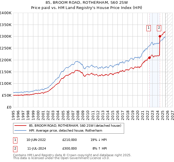 85, BROOM ROAD, ROTHERHAM, S60 2SW: Price paid vs HM Land Registry's House Price Index