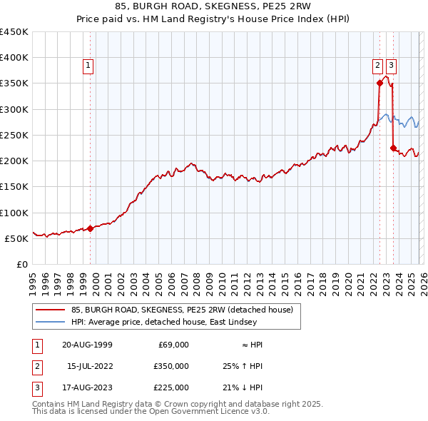 85, BURGH ROAD, SKEGNESS, PE25 2RW: Price paid vs HM Land Registry's House Price Index