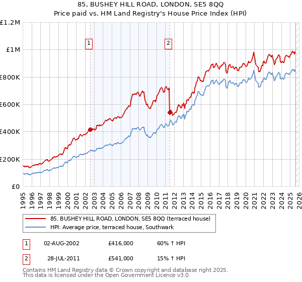 85, BUSHEY HILL ROAD, LONDON, SE5 8QQ: Price paid vs HM Land Registry's House Price Index