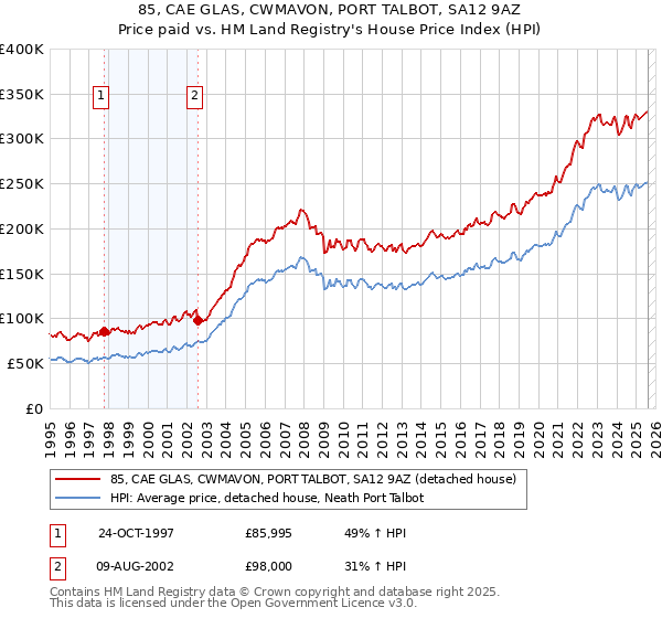 85, CAE GLAS, CWMAVON, PORT TALBOT, SA12 9AZ: Price paid vs HM Land Registry's House Price Index