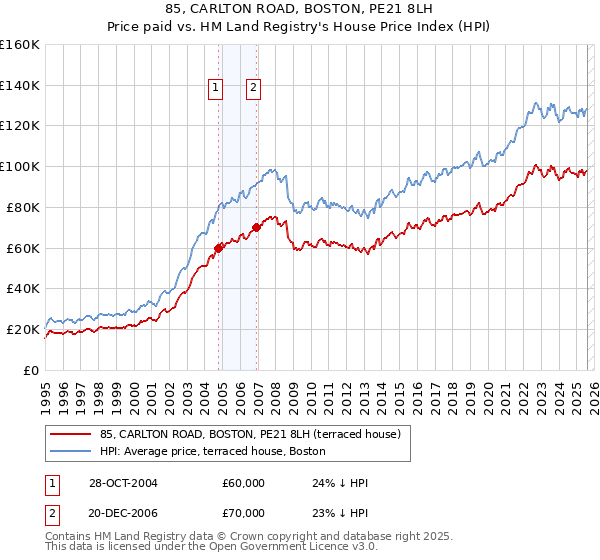 85, CARLTON ROAD, BOSTON, PE21 8LH: Price paid vs HM Land Registry's House Price Index