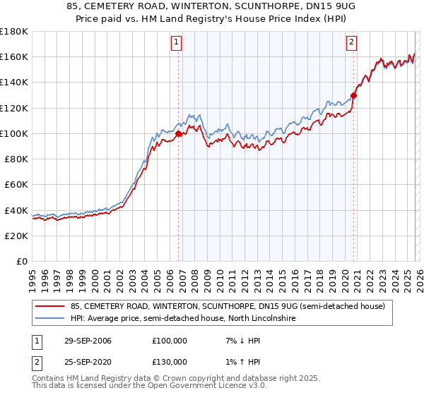 85, CEMETERY ROAD, WINTERTON, SCUNTHORPE, DN15 9UG: Price paid vs HM Land Registry's House Price Index
