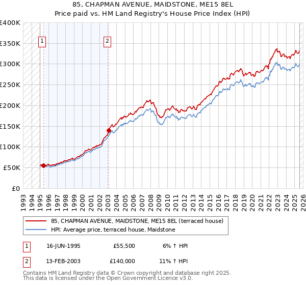 85, CHAPMAN AVENUE, MAIDSTONE, ME15 8EL: Price paid vs HM Land Registry's House Price Index
