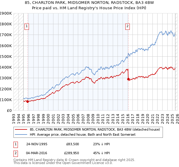 85, CHARLTON PARK, MIDSOMER NORTON, RADSTOCK, BA3 4BW: Price paid vs HM Land Registry's House Price Index