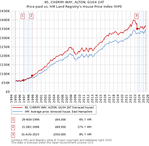 85, CHERRY WAY, ALTON, GU34 2AT: Price paid vs HM Land Registry's House Price Index