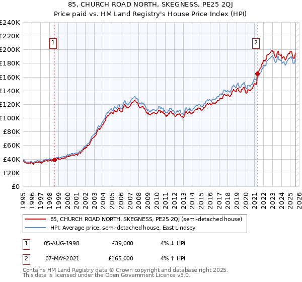 85, CHURCH ROAD NORTH, SKEGNESS, PE25 2QJ: Price paid vs HM Land Registry's House Price Index
