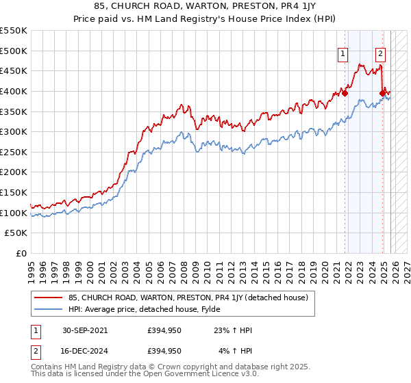 85, CHURCH ROAD, WARTON, PRESTON, PR4 1JY: Price paid vs HM Land Registry's House Price Index