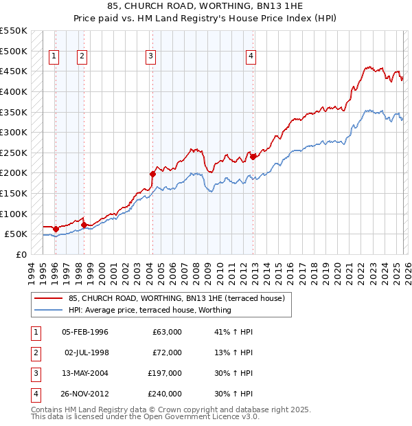 85, CHURCH ROAD, WORTHING, BN13 1HE: Price paid vs HM Land Registry's House Price Index