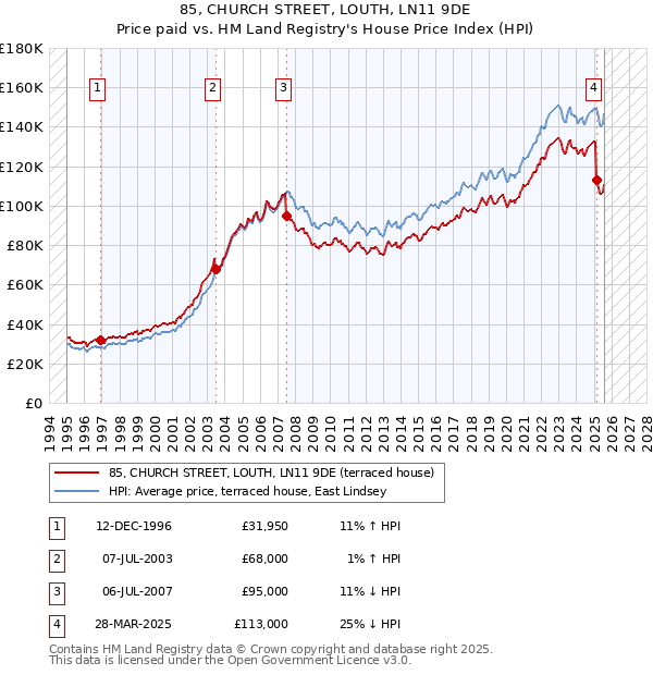 85, CHURCH STREET, LOUTH, LN11 9DE: Price paid vs HM Land Registry's House Price Index