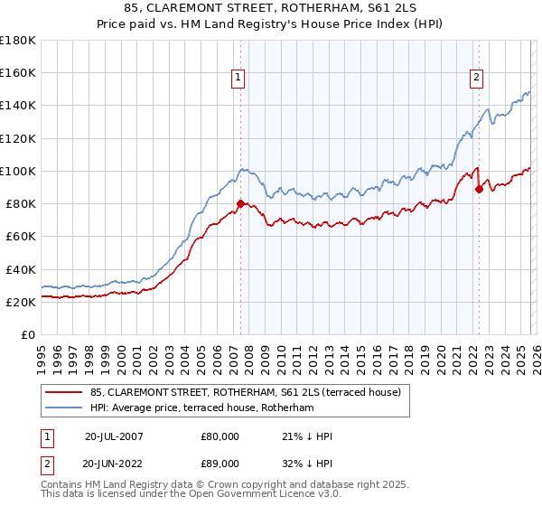 85, CLAREMONT STREET, ROTHERHAM, S61 2LS: Price paid vs HM Land Registry's House Price Index