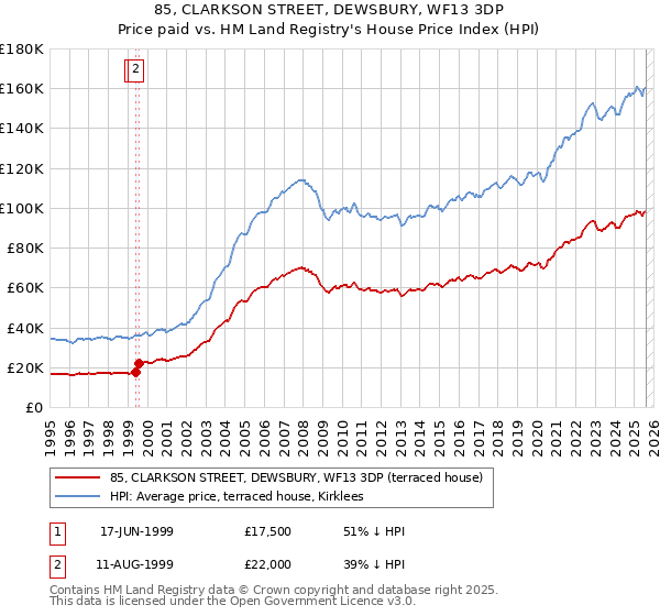 85, CLARKSON STREET, DEWSBURY, WF13 3DP: Price paid vs HM Land Registry's House Price Index