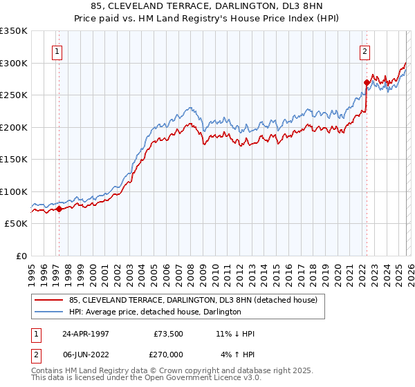 85, CLEVELAND TERRACE, DARLINGTON, DL3 8HN: Price paid vs HM Land Registry's House Price Index