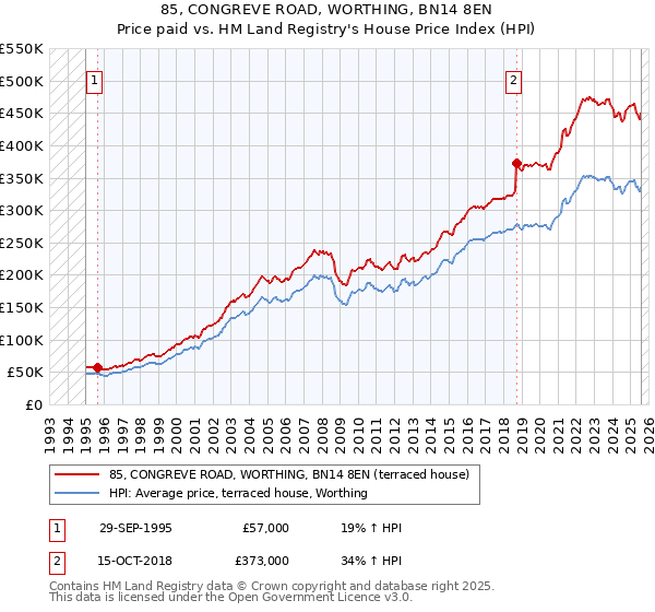 85, CONGREVE ROAD, WORTHING, BN14 8EN: Price paid vs HM Land Registry's House Price Index