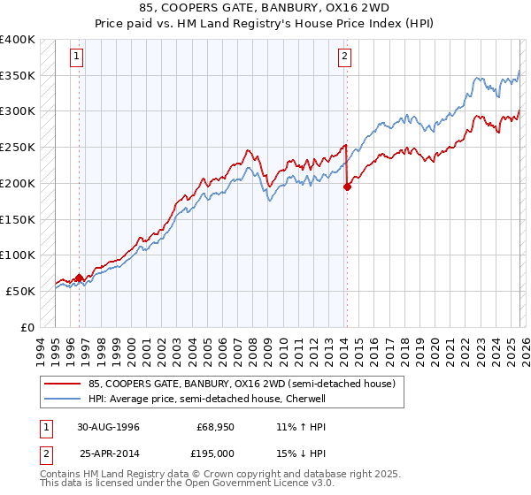 85, COOPERS GATE, BANBURY, OX16 2WD: Price paid vs HM Land Registry's House Price Index