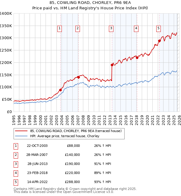 85, COWLING ROAD, CHORLEY, PR6 9EA: Price paid vs HM Land Registry's House Price Index