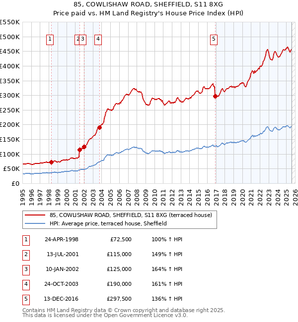85, COWLISHAW ROAD, SHEFFIELD, S11 8XG: Price paid vs HM Land Registry's House Price Index