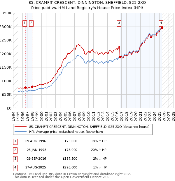 85, CRAMFIT CRESCENT, DINNINGTON, SHEFFIELD, S25 2XQ: Price paid vs HM Land Registry's House Price Index