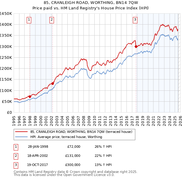 85, CRANLEIGH ROAD, WORTHING, BN14 7QW: Price paid vs HM Land Registry's House Price Index