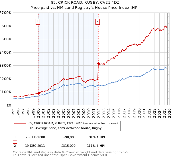 85, CRICK ROAD, RUGBY, CV21 4DZ: Price paid vs HM Land Registry's House Price Index