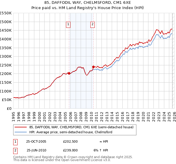 85, DAFFODIL WAY, CHELMSFORD, CM1 6XE: Price paid vs HM Land Registry's House Price Index