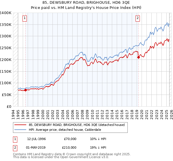85, DEWSBURY ROAD, BRIGHOUSE, HD6 3QE: Price paid vs HM Land Registry's House Price Index