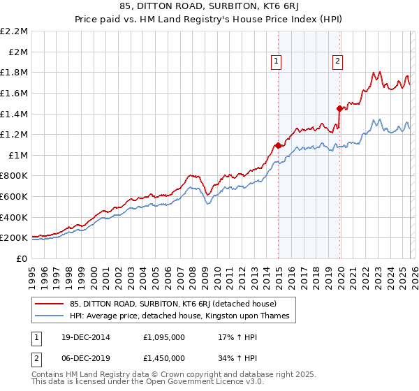 85, DITTON ROAD, SURBITON, KT6 6RJ: Price paid vs HM Land Registry's House Price Index