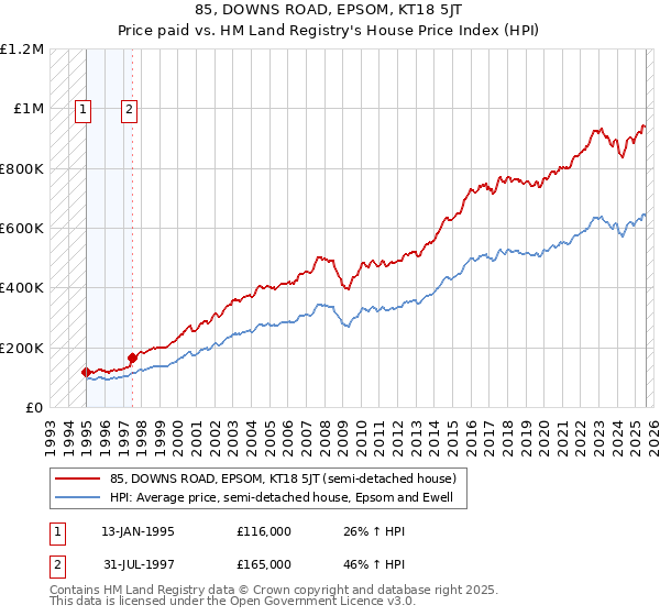85, DOWNS ROAD, EPSOM, KT18 5JT: Price paid vs HM Land Registry's House Price Index