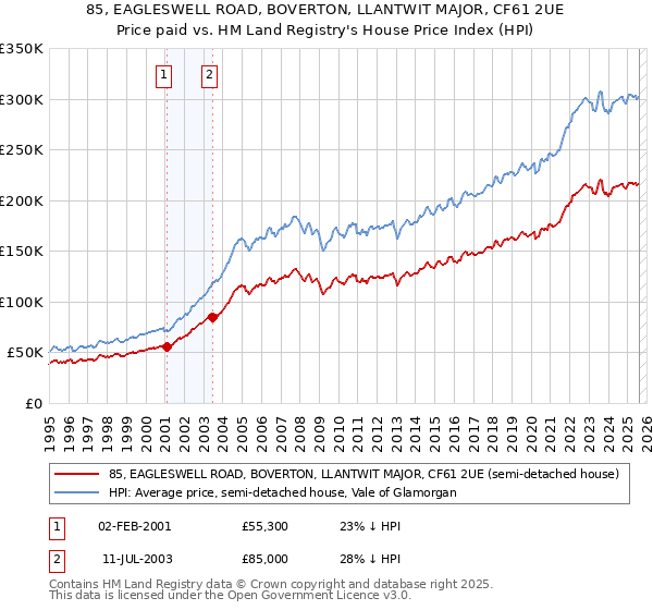 85, EAGLESWELL ROAD, BOVERTON, LLANTWIT MAJOR, CF61 2UE: Price paid vs HM Land Registry's House Price Index