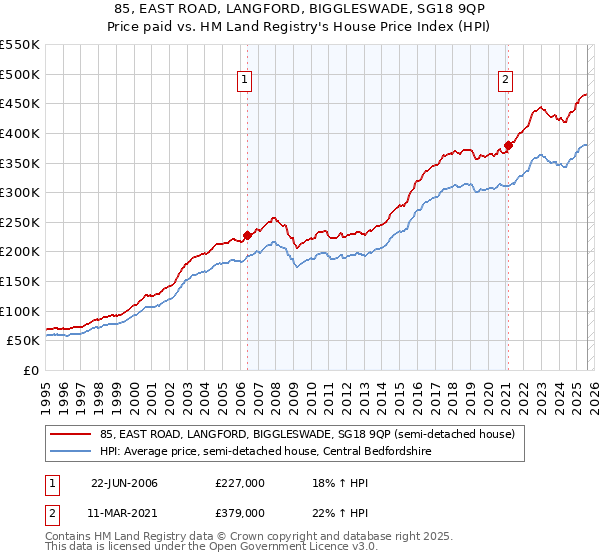 85, EAST ROAD, LANGFORD, BIGGLESWADE, SG18 9QP: Price paid vs HM Land Registry's House Price Index